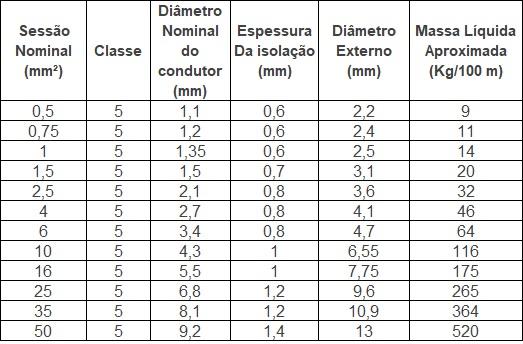 FIO/CABO AUTOMOTIVO FLEXÍVEL 0,75mm 450/750V C/25M