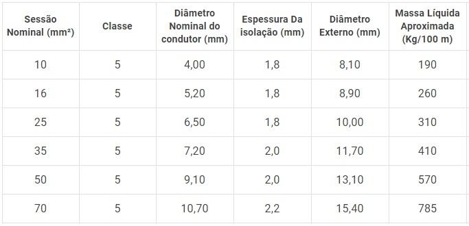 CABO PARA BATERIA FLEXÍVEL SOLDAFLEX 16mm 100V